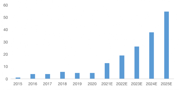 智氪 | 兩年漲幅230% 年化收益60%，新能源汽車的“充電焦慮”有解了？