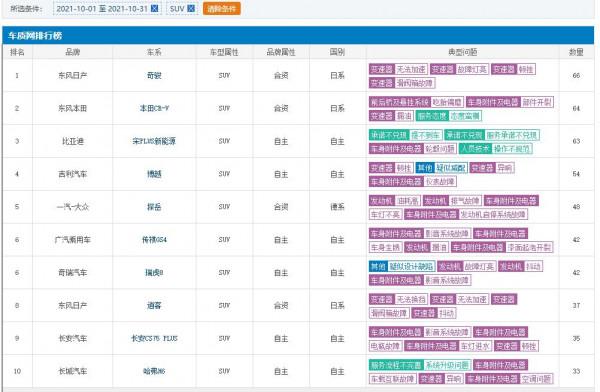 10月SUV投訴排行公佈：奇駿獲第一，傳祺GS4進入前十？