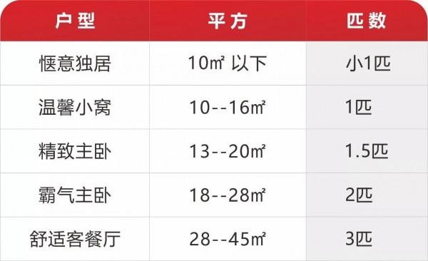 功率單位是“瓦”，為什麼空調功率用“匹”？一匹等於多少瓦？