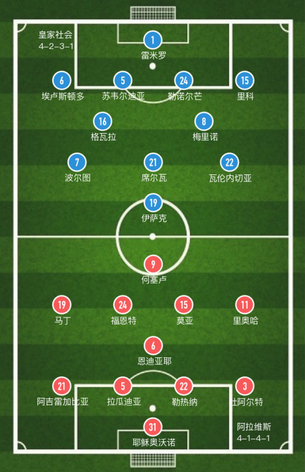 「西甲」全場6張黃牌，阿拉維斯1-1皇家社會戰平