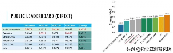 公開催化劑挑戰賽冠軍模型、通用AI分子模擬庫Graphormer開源