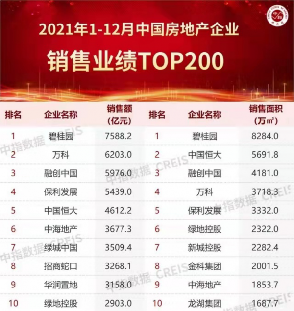 從2021年業績榜看房企生存之道