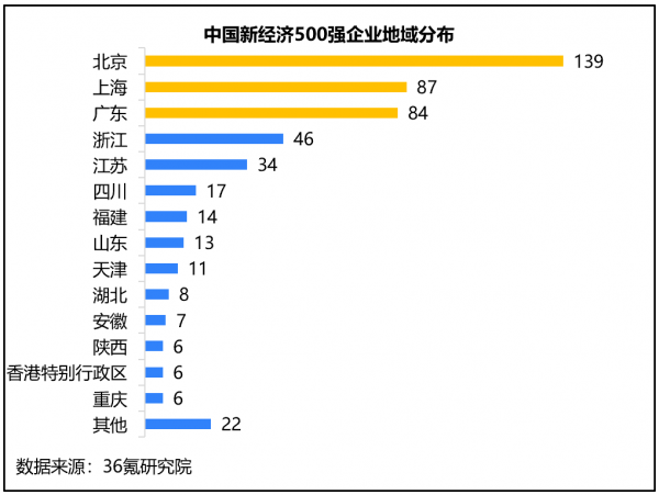 36氪研究院 | 2021年中國新經濟企業500強發展研究報告