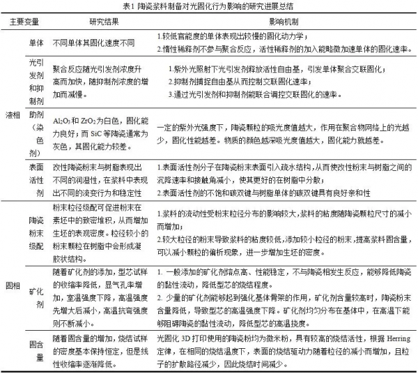 光固化3D打印製備空心葉片陶瓷型芯研究進展