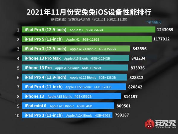 11月iOS裝置效能榜：3年前老產品力壓iPhone 13 Pro Max