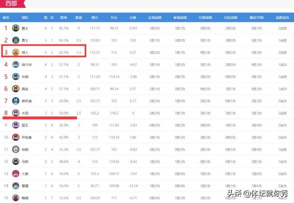 西部排名:湖人升第3,太陽20分大逆轉,爵士6勝1負,獨行俠慘敗 西部排名:湖人升第3,太陽20分大逆轉,爵士6勝1負,獨行俠慘敗