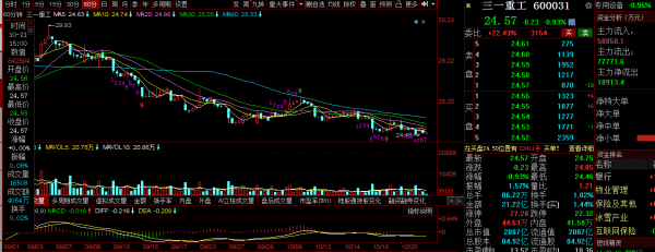 三一重工，中聯重科，徐工機械覆盤：再次破位，工程機械何去何從
