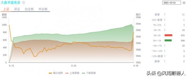 教你看午盤:白酒新能源繼續調整,地產煤炭重新走強,該換倉嗎? 教你看午盤:白酒新能源繼續調整,地產煤炭重新走強,該換倉嗎?