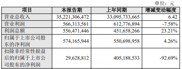 江鈴汽車2021年實現營收352.21億元,淨利潤同比增長4.26% 江鈴汽車2021年實現營收352.21億元,淨利潤同比增長4.26%