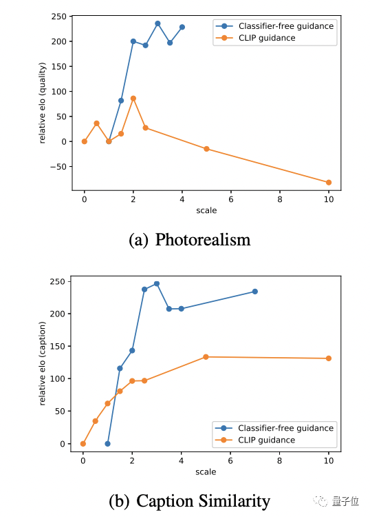 OpenAI又出一文字生成影象模型,引數比DALL·E少85億,質量更真 OpenAI又出一文字生成影象模型,引數比DALL·E少85億,質量更真