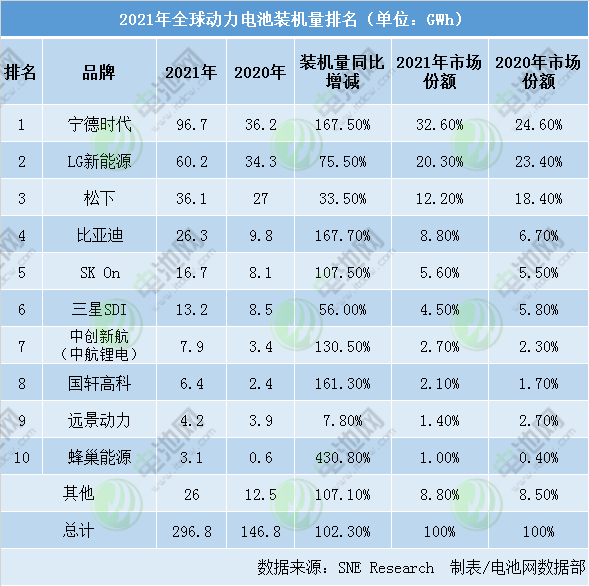 2021年全球動力電池裝機量近300GWh：寧德一騎絕塵領跑