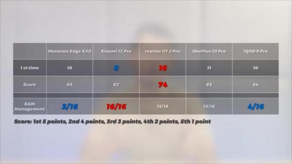 誰才是馴龍高手？5部驍龍8Gen1手機效能實測，差距十分明顯