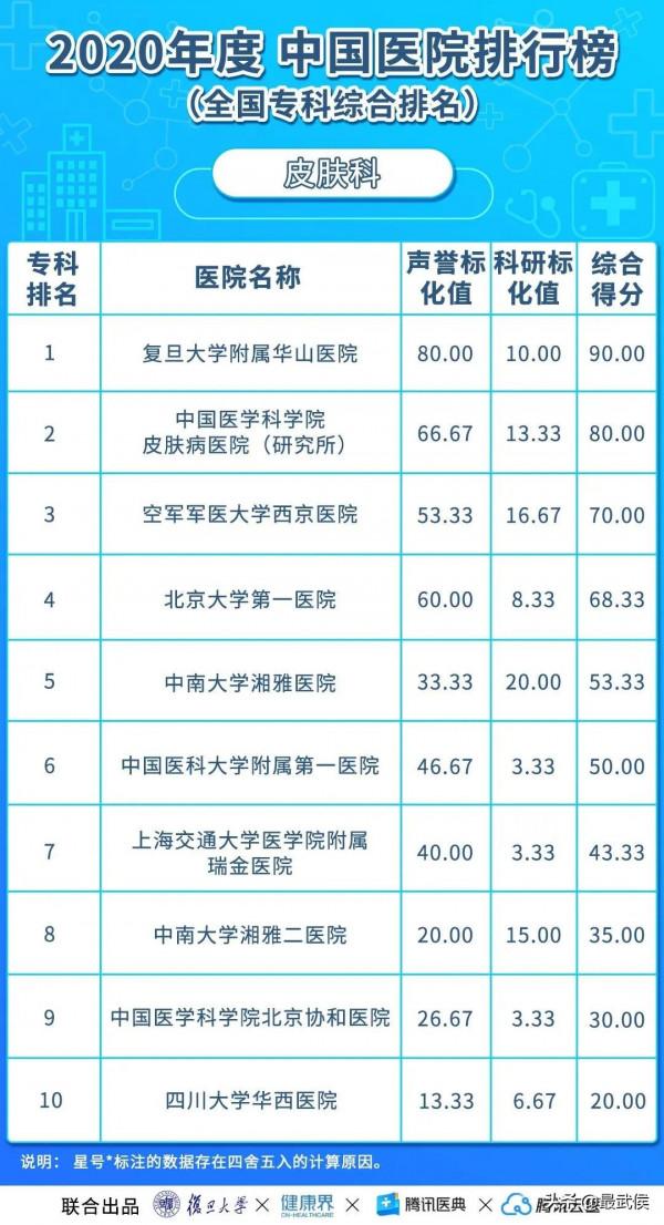 華西醫院連續12年綜合排名第二！各科頂級醫院最新排名（收藏）→