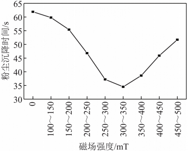 秦波濤教授：煤礦綜採工作面活性磁化水噴霧降塵技術體系與應用