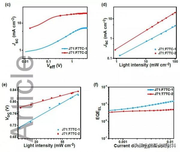 佔肖衛&amp;王國傑團隊Solar RRL:分子對稱性對稠環電子受體的影響