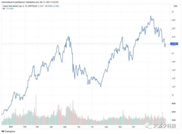 2022年值得關注的三大加密專案投資主題