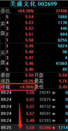 美盛文化成為機器人量化私募的戰場，3個漲停板玩到飛起，可能ST