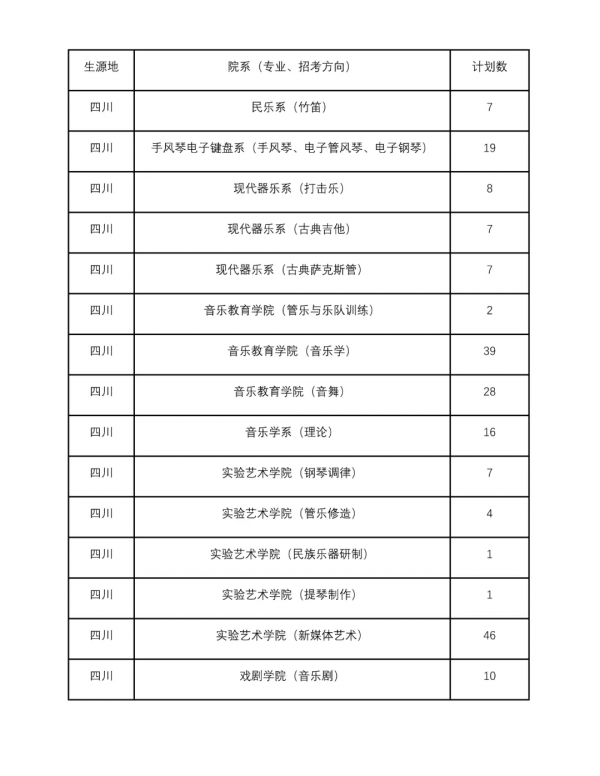 錄取分數 | 四川音樂學院2021年錄取分數線及分省計劃已釋出