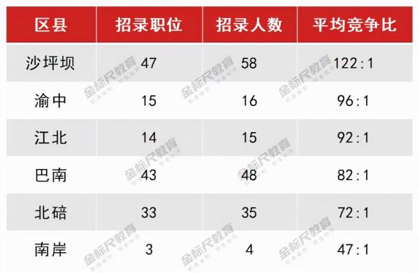 最熱424:1！重慶公務員主城&amp;市直單位競爭分析