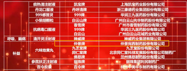 仲景宛西製藥六味地黃丸、天智顆粒入選2021臨床價值中成藥品牌榜