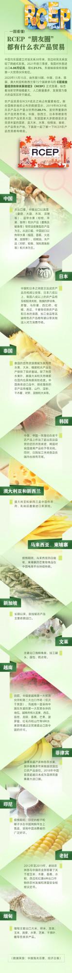 一圖看懂！RCEP“朋友圈”都有什麼農產品貿易