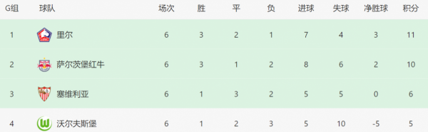 0-3！0-1！西甲扎心，2強被淘汰，5隊出戰僅皇馬頭名，無奪冠熱門
