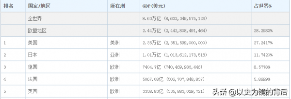日本GDP增長有多快，1972年超德國，1978年超蘇聯，1995年到巔峰