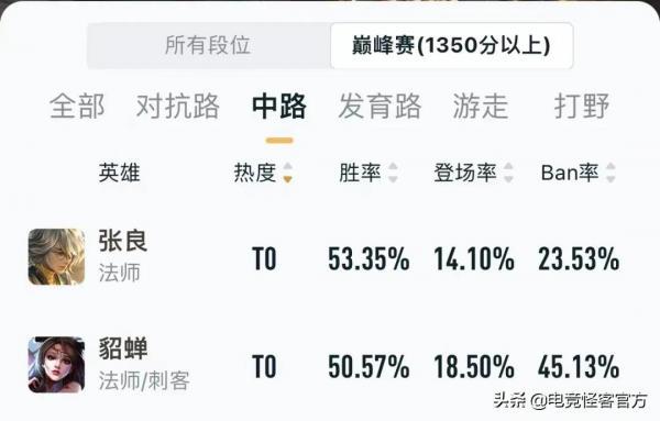 天竺公主形象首次曝光？此後再無打野諸葛，新晉野王前來報到