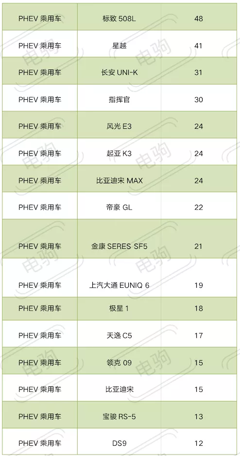 12月插電混動車型上險量出爐！前五名這家車企佔了4席