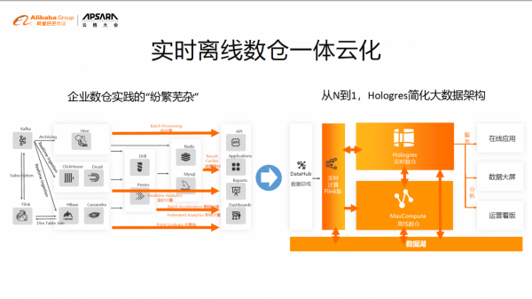 離線實時一體化數倉與湖倉一體—雲原生大資料平臺的持續演進
