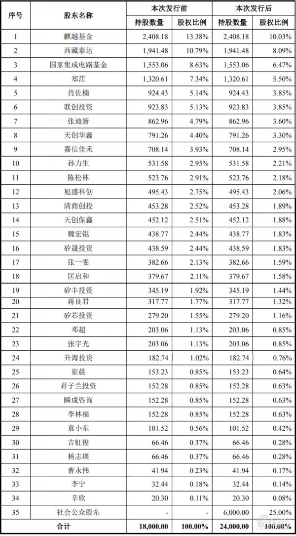 剛剛，國產CPU第一股誕生