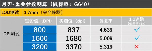橫向測試：10款遊戲滑鼠墊，誰是ROG月刃的最佳選擇？