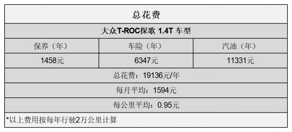 平均0.95元/km 大眾探歌用車成本分析