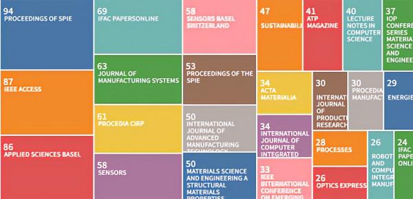 數字孿生研究知識圖譜