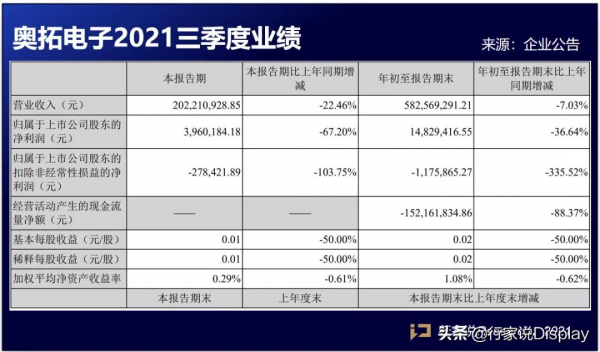 業績出爐！三星、京東方等前三季狂攬千億營收 三安、瑞豐產能擴張