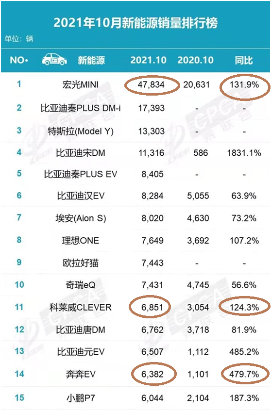 10月份電動車銷量為何井噴？市場有需求 廠家也各有新玩法