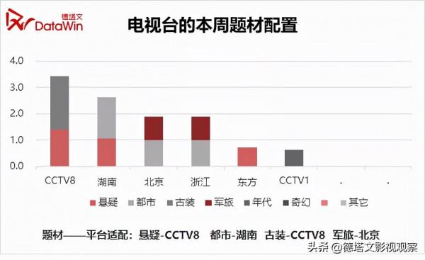 劇週報52|商戰職場情感劇《輸贏》新劇開播，本週懸疑劇持續飆高