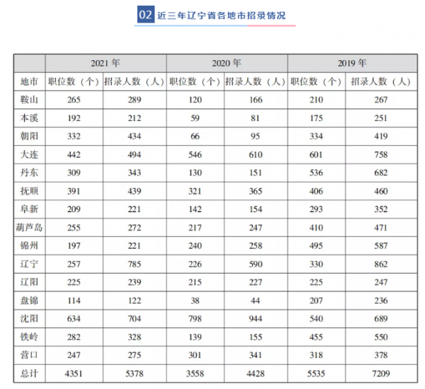 六張圖帶你瞭解遼寧省考