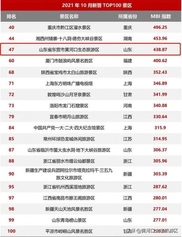 【黃河口生態旅遊區】新晉百強 華東第一! 【黃河口生態旅遊區】新晉百強 華東第一!