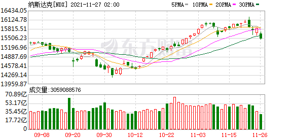 美股大型科技股普漲 蘋果漲超2%股價創收盤歷史新高 美股大型科技股普漲 蘋果漲超2%股價創收盤歷史新高