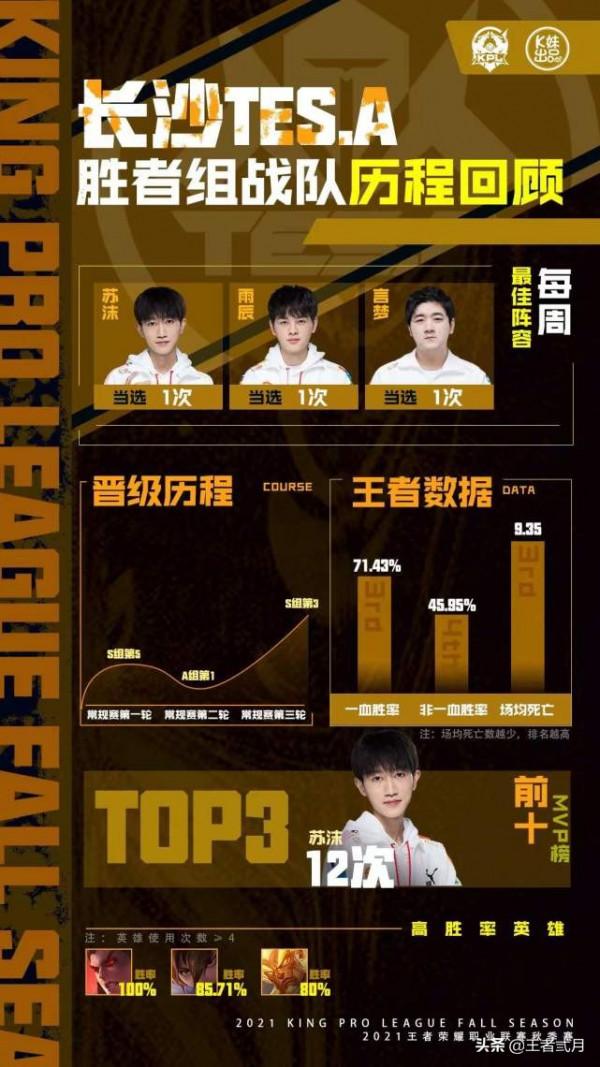 KPL季後賽:RW俠復仇AG成功,eStar全勝英雄超9位,決賽戰狼隊 KPL季後賽:RW俠復仇AG成功,eStar全勝英雄超9位,決賽戰狼隊