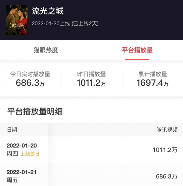 剛開播2天播放量1600萬！親密對手設定太上頭，景甜又選對了劇本