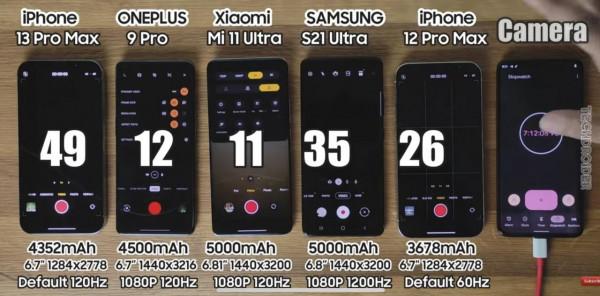 2021最新續航橫評：五大旗艦機同臺競爭，蘋果領先小米最差