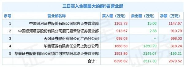 2月22日直真科技（003007）龍虎榜資料：遊資趙老哥上榜