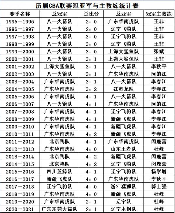 CBA男籃職業聯賽難以超越神奇紀錄盤點，有哪些著名球星球隊？