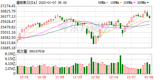 美國股市三大指數漲跌不一 銀行股普跌