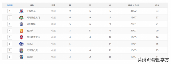 中超最新形勢：深足輸亞泰，前四爭奪結束，6隊進行保級大戰