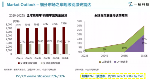 一徑科技邵嘉平:MEMS LiDAR將主導未來車載鐳射雷達商業化落地 一徑科技邵嘉平:MEMS LiDAR將主導未來車載鐳射雷達商業化落地