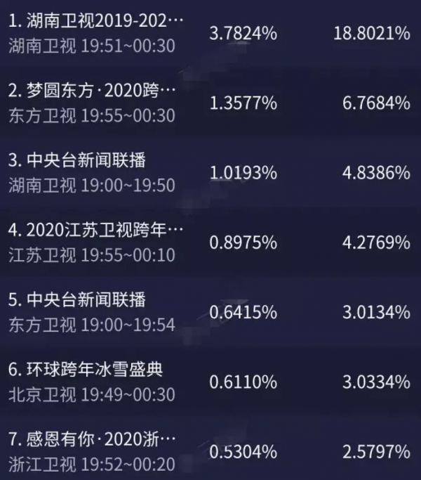 廣電收視年報出爐！湖南臺穩居衛視第一，唯有綜藝表現輸給浙江臺