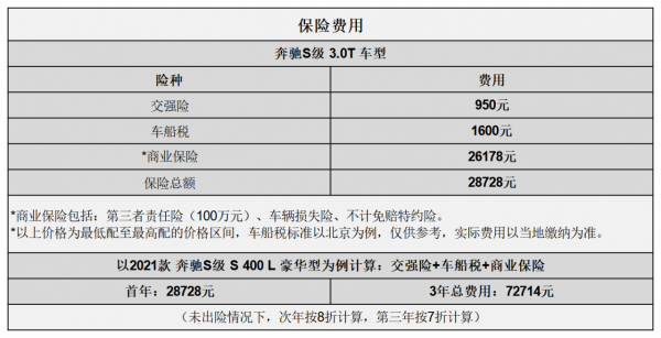 平均2.59元/km 賓士S級用車成本分析 平均2.59元/km 賓士S級用車成本分析